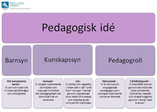 PEDAGOGISK IDÉ Barnsyn Vi tar till vara barnens tankar och idéer och ser varje barns möjligheter.