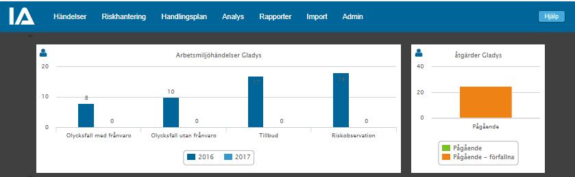 Start När du sätter upp IA-systemet för första gången är det bra om du följer lathunden steg för steg. Senare kommer du mest använda flikarna Organisation och Användare (steg 3 och 6 i lathunden).