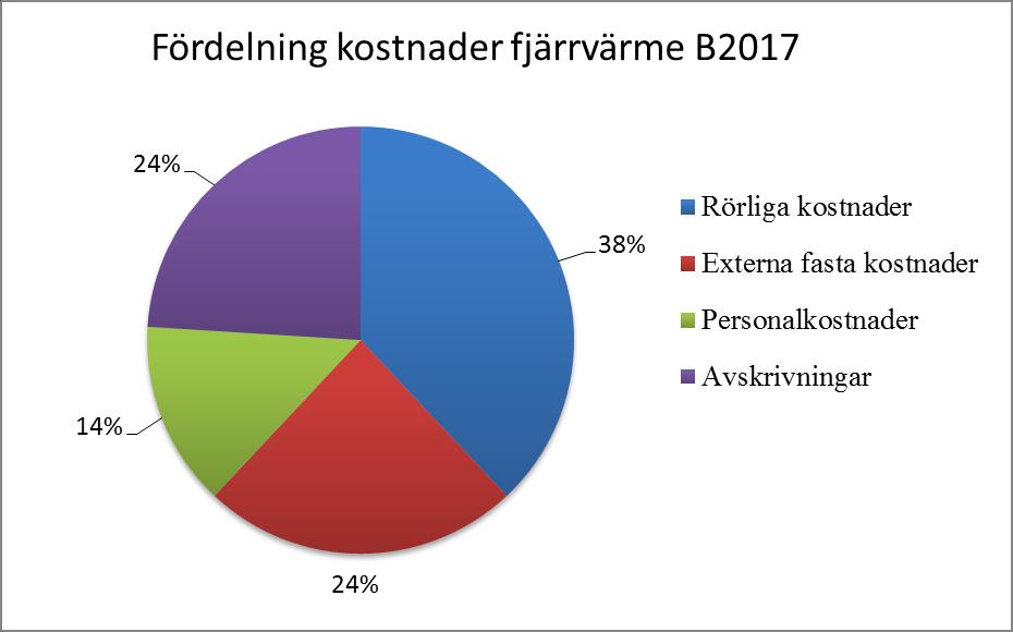 därför utvecklingen av priserna för egen personal (löneutveckling) samt köpta varor och tjänster som i sin tur direkt påverkar prissättningen av fjärrvärme.