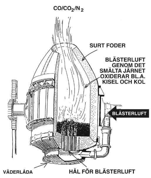 11 Bessemerkonverterns mycket höga produktivitet jämfört med tidigare tekniker, baseras på den förbättrade kinetiken, det vill säga färskningen utnyttjar samma jämvikter som tidigare men görs vid