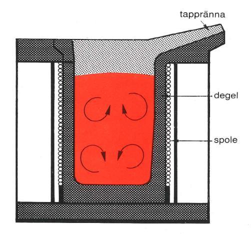 43 reduktion-masugn direktreduktion sintring Fe 2 O 3 Fe 3 O 4 blästa Stål ~ ~ Råjärn Fe-4%C smältreduktion hög Syrepotential låg Figur 31. Schematiska språng i syrepotentialdiagrammet. 3.12.4. Smältning Från masugnen fås ett smält råjärn som nästan uteslutande även processas vidare i smält form.