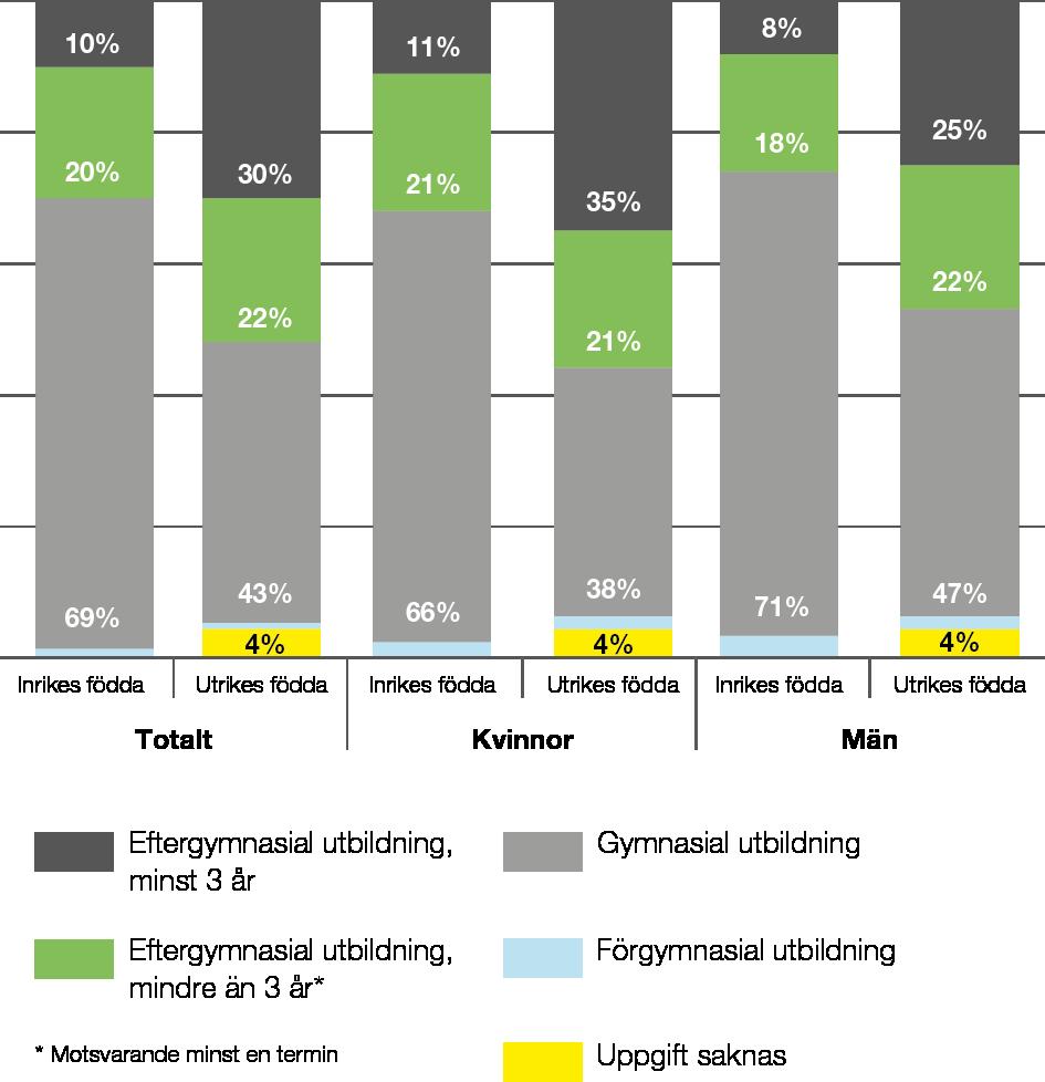 Den skeva könsfördelningen inom utbildningsområdena bidrog däremot till att istället minska den totala skillnaden i denna utbildningsnivå mellan könen.