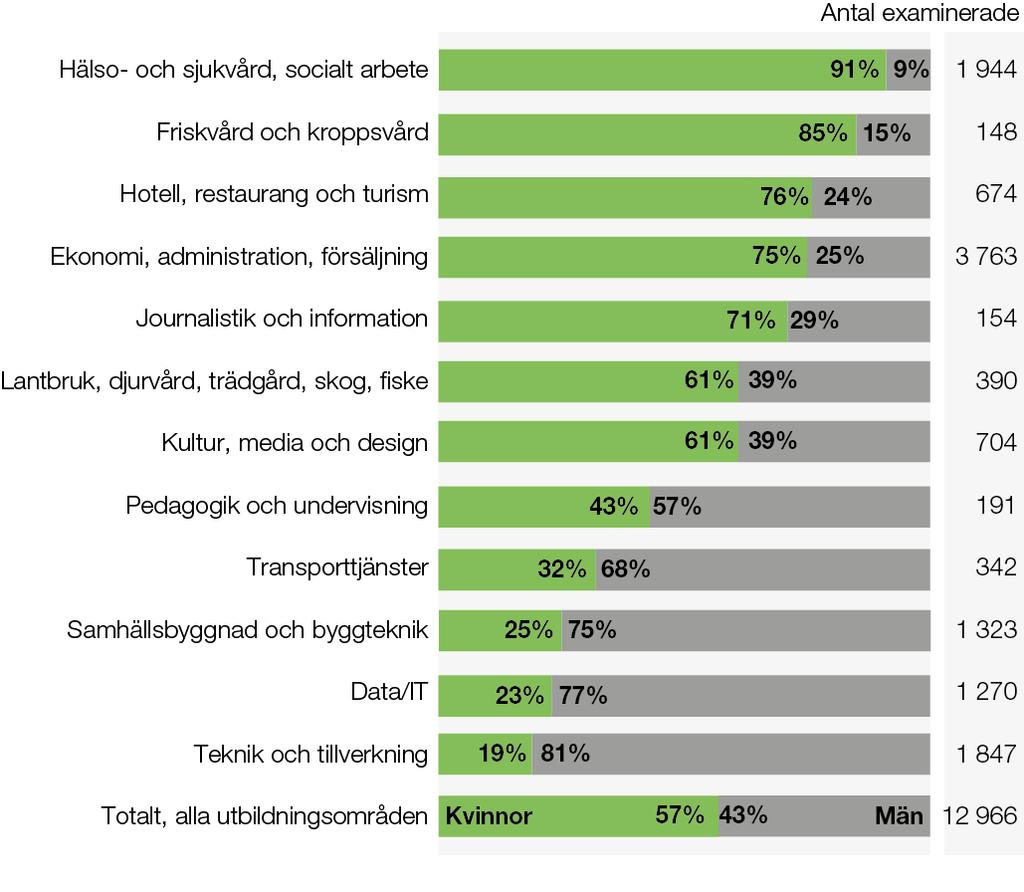 Nästan hela ökningen av antagna kvinnor var dessutom inom områden med hög examensgrad (Ekonomi, administration och försäljning och Kultur, media och design) eller medelhög examensgrad (Hälso- och