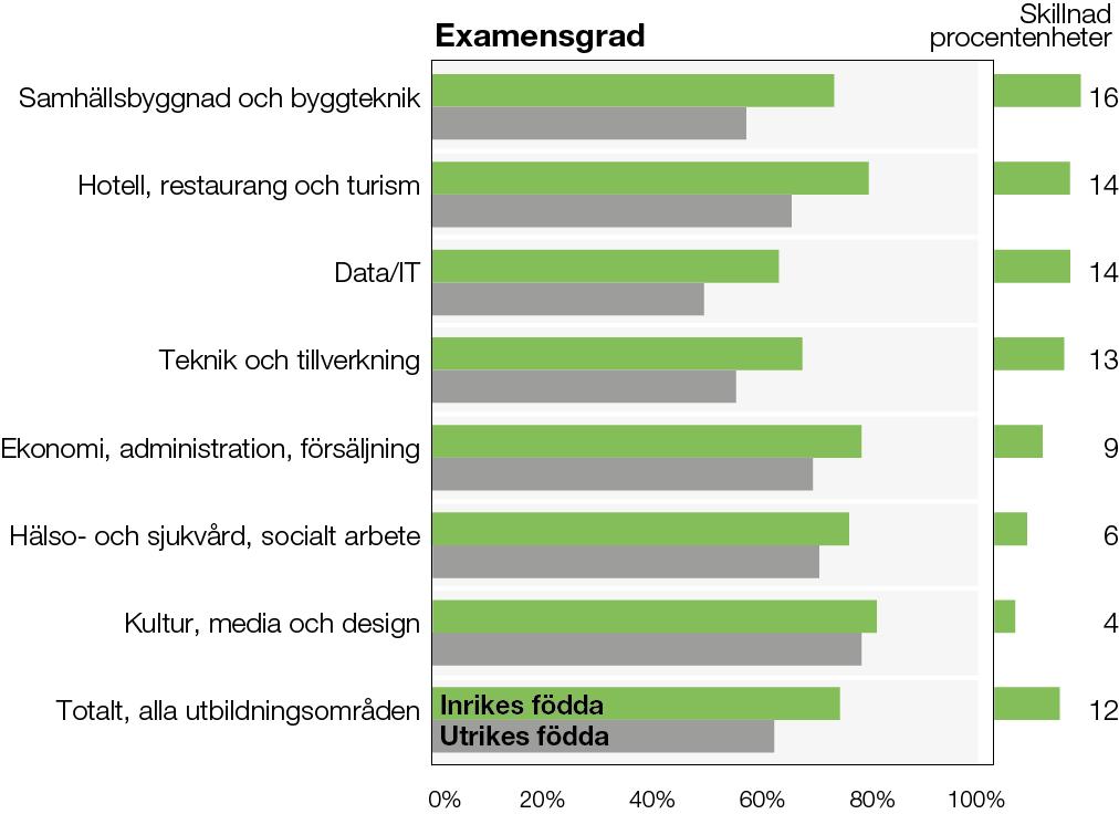 Inrikes födda har mycket högre examensgrad än utrikes födda År 2015 var den totala examensgraden betydligt högre för inrikes födda än för utrikes födda, 75 procent jämfört med 63 procent.