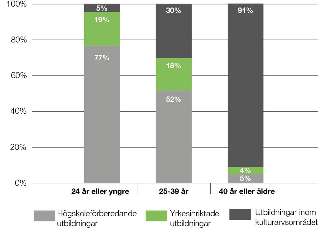 Diagram 2.7 Antagna efter stödform och, 2016 2.1.4 Studerande Studerande 7 på konst- och kulturutbildningar speglar i huvudsak sammansättningen av de antagna.