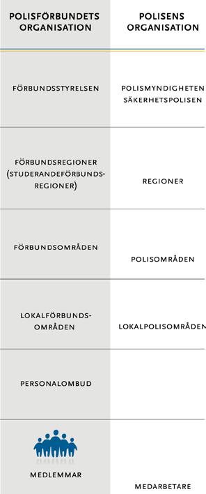 förbundets organisation Som förtroendevald är det viktigt att känna till var i organisation man befinner sig och hur man kan påverka olika beslut.