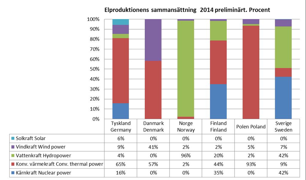 Energimyndigheten och SCB 51 EN 11 SM 1501 1C. Sveriges och grannländernas elproduktion efter kraftslag 2014, procent och TWh (preliminära uppgifter) 1C.