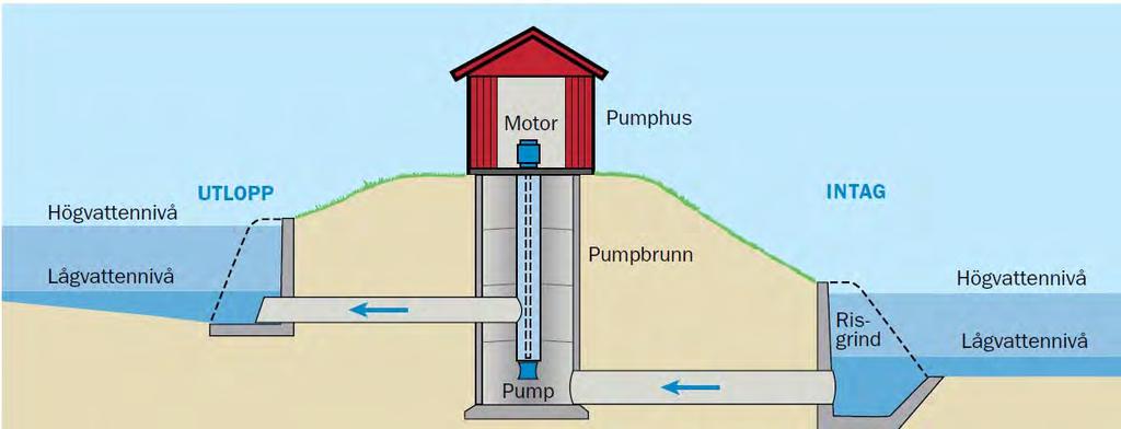 Pumpkostnad vid