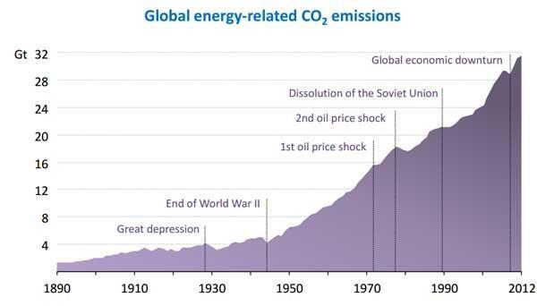 Men varför händer så lite? Kyotoprotokollet från 1997 har haft liten effekt, senare förhandlingar i t.ex.