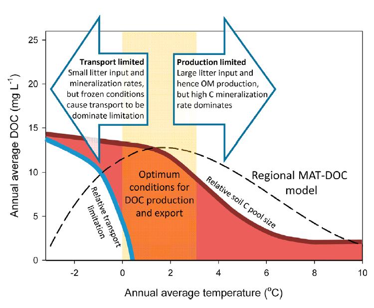 Permafrost Vegetation, land use Acid