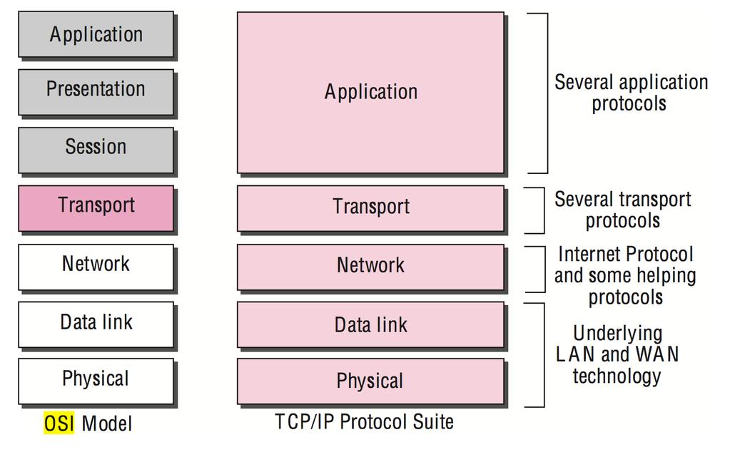 TCP/IP stacken och OSI-modellen Datagram Innehåller följande informa4on Header - Avsändaradress - Des4na4onsadress - Typ av innehåll (t.