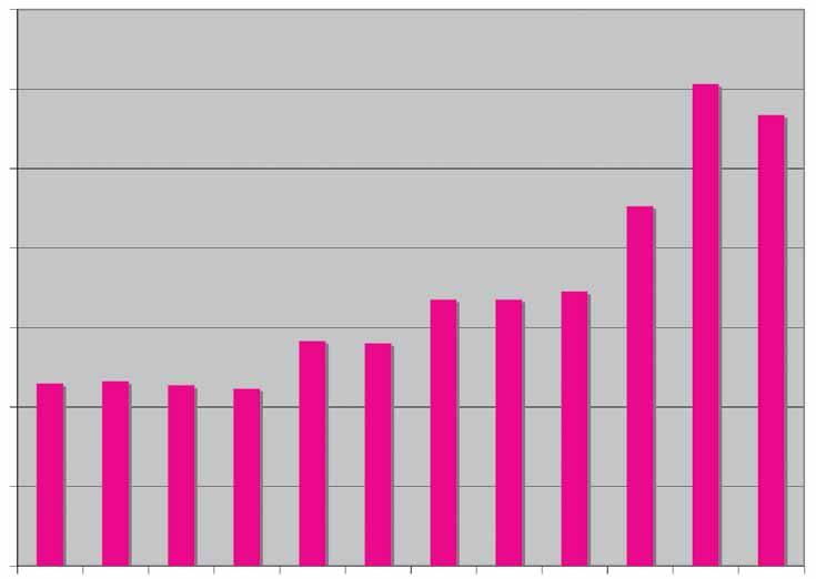 3 500 000 000 Försäljning av dataspel 1998-2009 värde 3 000 000 000 2 500 000 000 2 000 000 000 1 500 000 000 1 000 000 000 500 000 000 0 1998 1999 2000 2001 2002 2003 2004