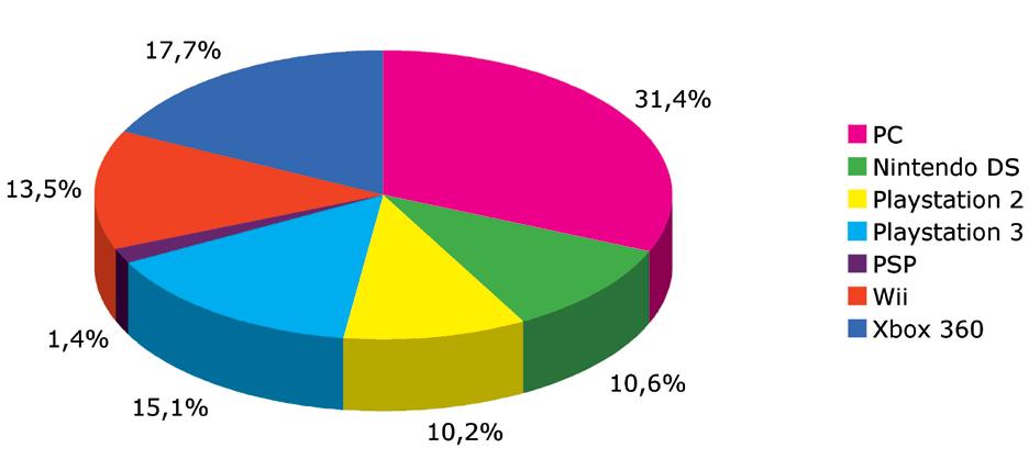 6 Dataspelsbranschens rapporter 2010 Försäljning av