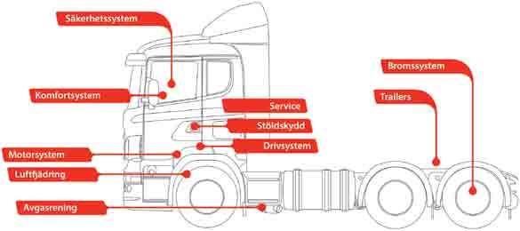 motorer, växellådor, chassi, bromsar osv. Elektroniska system t.ex.