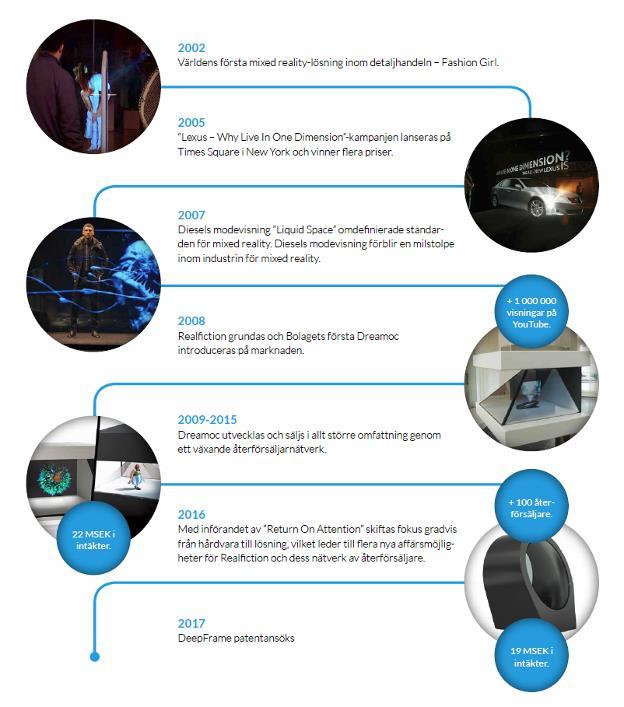 Realfictions grundare har arbetat tillsammans inom mixed reality sedan 2002 och introducerade då den första mixed realitylösningen för detaljhandeln.