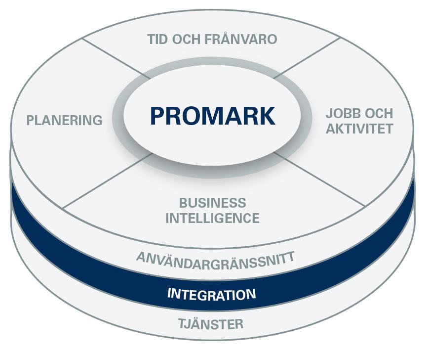 www.mark-info.se. TID OCH FRÅNVARO Registrering av arbetstid och frånvaro samt avvikelsesorsaker validerat mot regelverk och avtal för skapande av rätt löneunderlag.