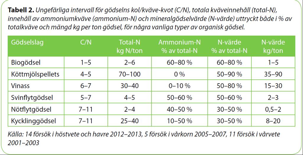 Källa: Att sprida organiska