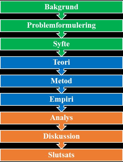 1.6 Uppsatsens struktur För att skapa en bättre förståelse av uppsatsens upplägg introduceras figur 1.