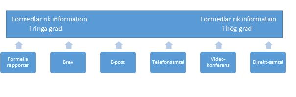 Dewatripont och Tirole (2005) beskriver kommunikation som en av de mest komplexa saker som människor sysslar med, vare sig det gäller kommunikation mellan personer eller organisationer, politiska