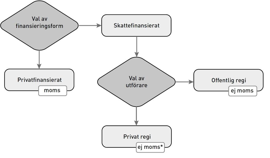 95 procent kompenserar kommunen för ett intäktsbortfall till följd av lägre beskattningsbara inkomster i kommunen.