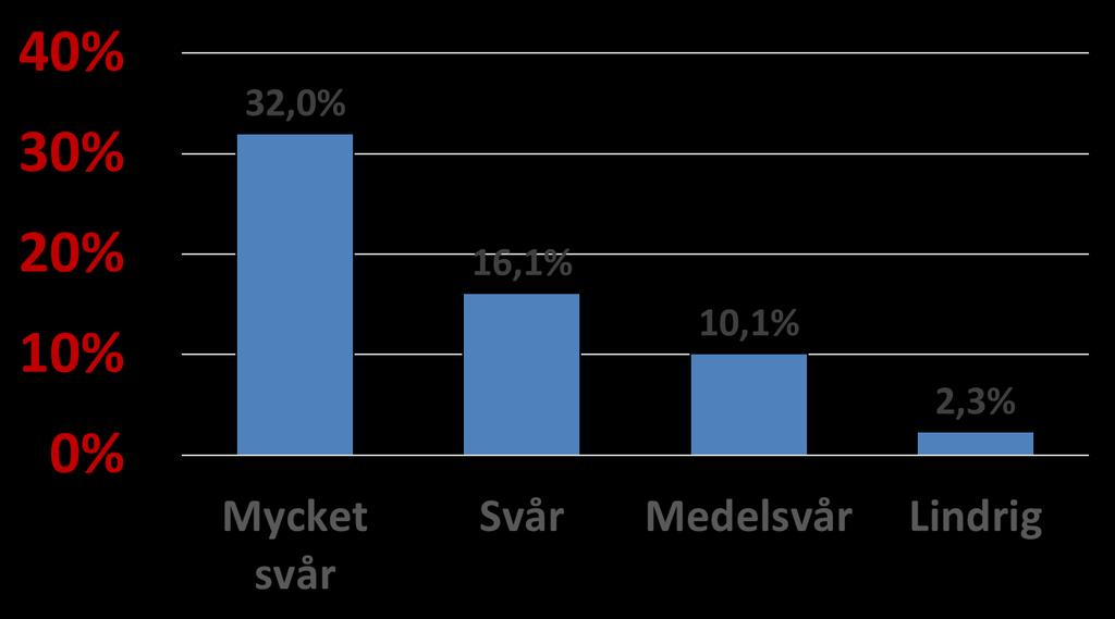 BAKGRUND Andelen med