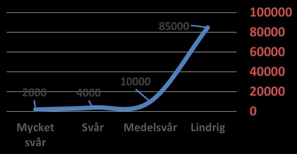 Statistisk fördelning Antal