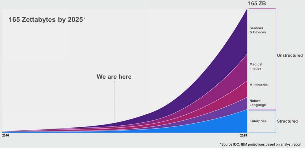 Where code goes, data