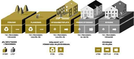 48 MILJÖ Fortsatt ansvarstagande för miljön Byggsektorn har stor betydelse för ett väl fungerande samhälle.