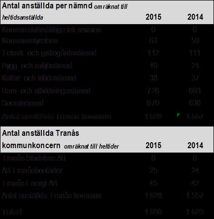 Medarbetare och arbetsmiljö Tranås kommunkoncern är en personalintensiv arbetsplats och medarbetarna är koncernens viktigaste tillgång.