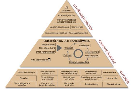 Ett aktivt kompetensutvecklingsarbete och arbetsmiljöarbete är därmed en förutsättning för att kunna utveckla verksamheterna och möta de krav som ställs.
