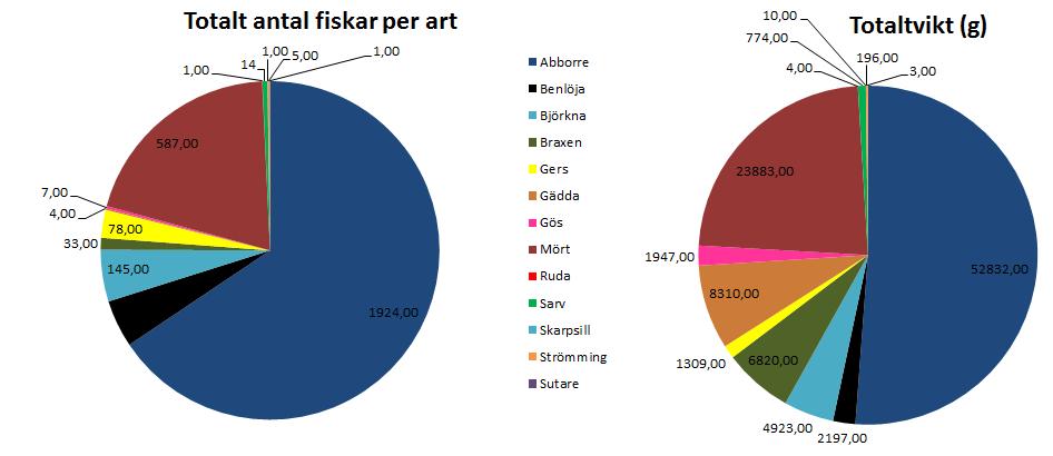 4 Resultat Vid årets provfiske i Brunnsviken fångades 13 arter; abborre, benlöja, björkna, braxen, gers, gädda, gös, mört, ruda, sarv, skarpsill, strömming och sutare.