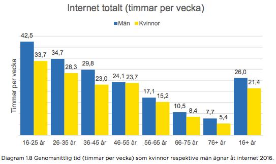 Tiden som användarna ägnar åt internet har ökat i de f lesta åldrar f rån 2015 till 2016, men inte i den äldsta åldersgruppen ( 76+).