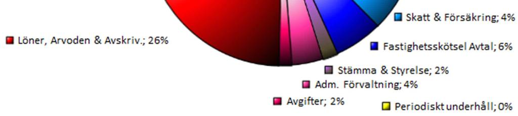 Debitering sker med 10 % av basbeloppet per år och debiteras månadsvis per påbörjad månad, t.ex. (15 jan till 15 mars = 3 månader). Avgifter I årsredovisningen framgår föreningens budget.