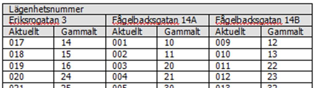 Hissar Vid driftstörning, kontakta styrelsen eller om det är akut: - Kontakta Kone 0771-50 00 00 Säkerhetsbrytare Säkerhetsbrytare, för att bryta strömmen till hissen, sitter en halvtrappa ner räknat