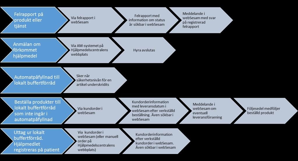 Support Support sker enligt rutin för Websesamsupport.