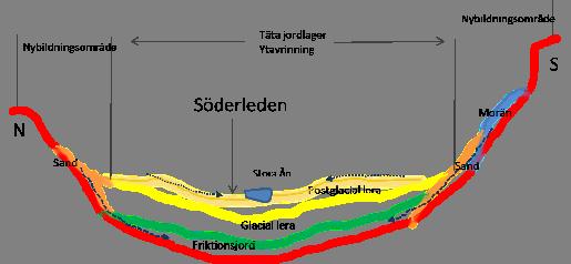 G e o l o g i/d a g v a t t e n Hydrogeologi/Förorenad mark Planerad exploatering kan påverka grundvattenförhållandena i Fässbergsdalen.