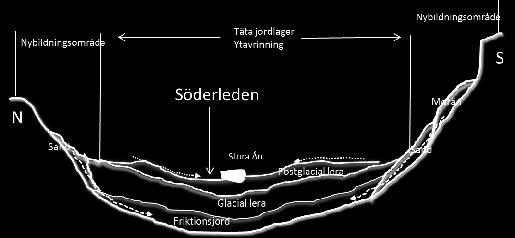 Den storskaliga strömningsriktningen är riktad åt väster i dalens längdriktning. I den östra delen rinner vattnet mot Mölndalsån. När marken hårdgörs sker en minskad grundvattenbildning.