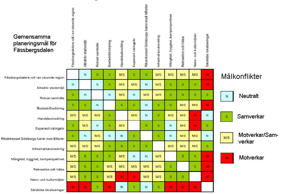 Gemensamma planeringsmål för Fässbergsdalen Målkonflikter K o n s e k v e n s e r Neutralt Samverkar Motverkar/Samverkar Motverkar Matrisen till vänster kan