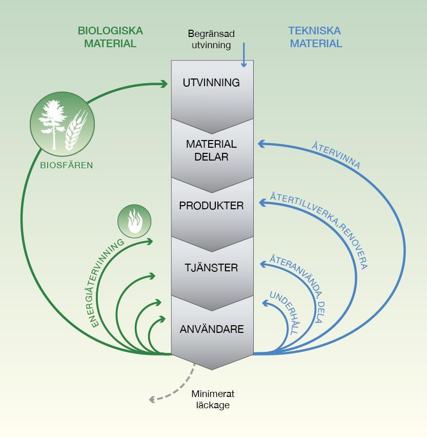 DEL I Cirkulär ekonomi för