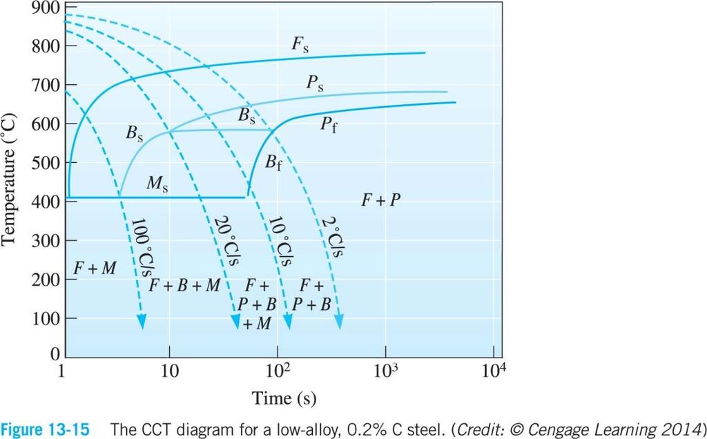 CCT diagram för