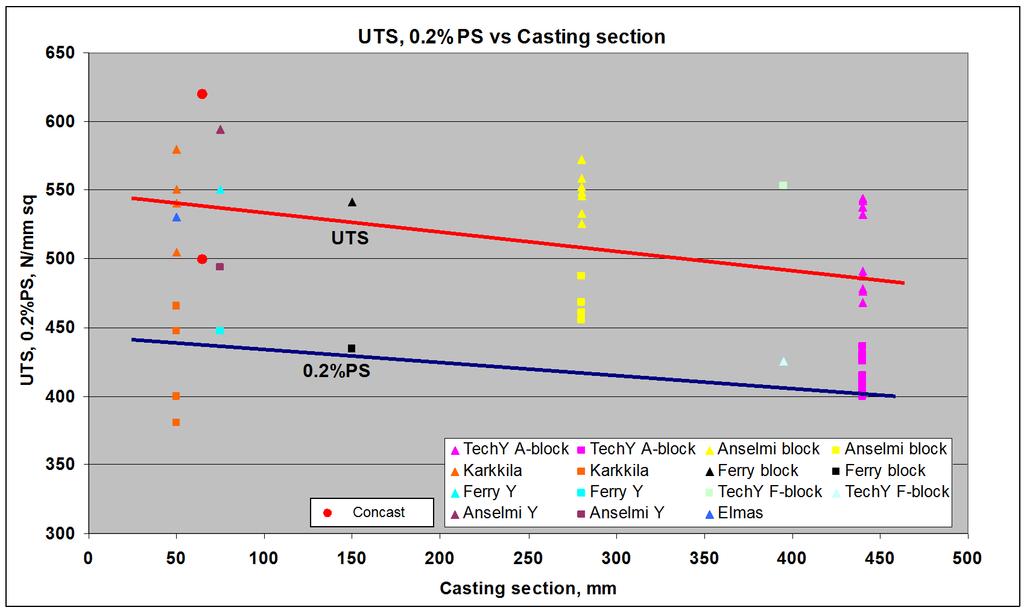 utvecklar 2G DI för grövre dimensioner: Concast = 60 x 75 mm