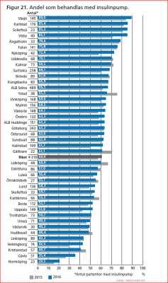 andel pump med cgm-stöd Över 80 % av alla barn med