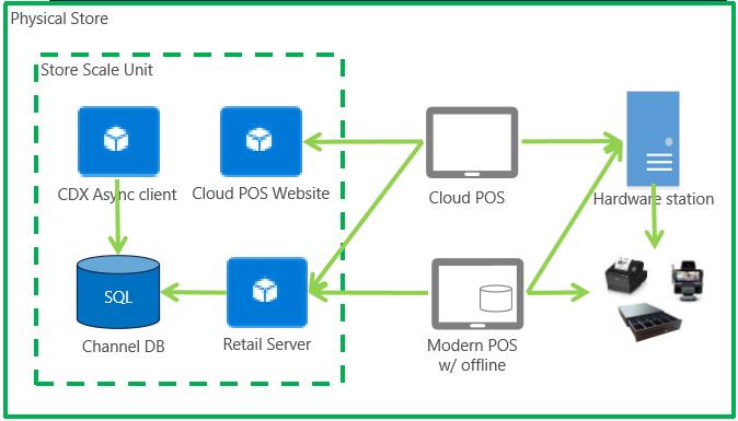 Retail stöd för hybridlösning redan idag Blandning av moln-lösning och on-premise garanterar