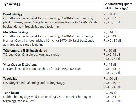 HÖGRE TRAFIKBULLERNIVÅ