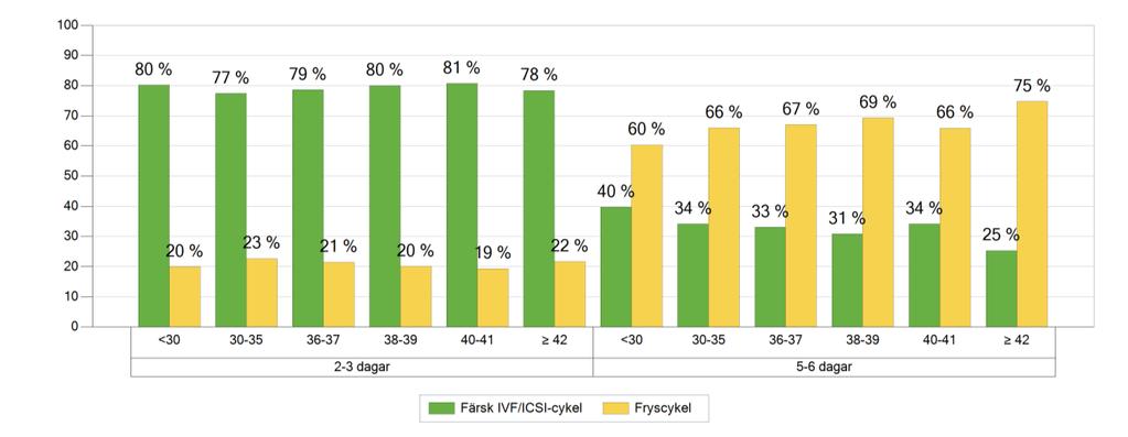 Figur 8 Andel embryoåterföranden dag 2/3 respektive 5/6 per åldersgrupp.