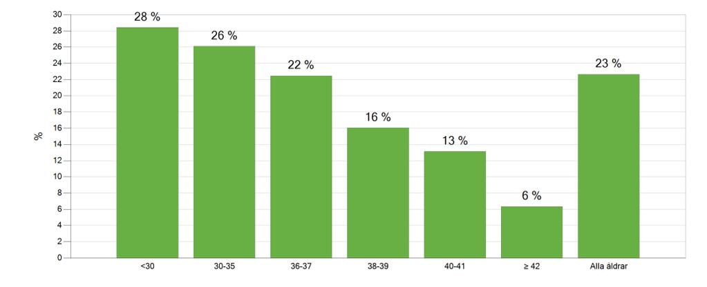 behandlingsresultat. Resultat Resultaten efter färska IVF-behandlingar ligger stabilt genom åren medan resultaten efter fryscykler visar en uppgång senaste åren.