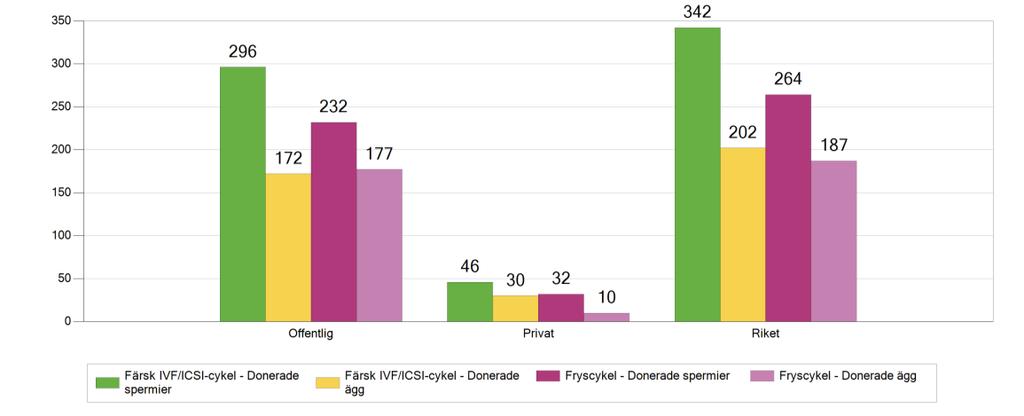 Donation (IVF/insemination/ensamstående) Donation av ägg eller spermier i samband med IVF blev tillåten på universitetskliniker i Sverige 2003.