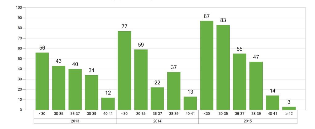 Figur 22 Antal äggfrysbehandlingar per kvinnans ålder 2013-2015 Antal äggfryscykler har de senaste åren ökat, framförallt i