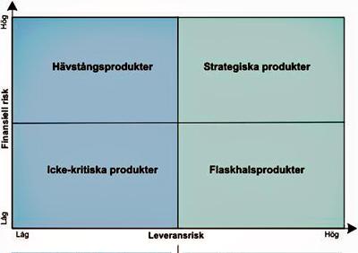 Kraljics matris Eget smink