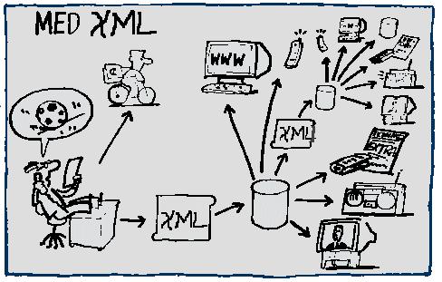 Möjligheter med XML 2/5 Flexibel presentation av information Parallellpublicering Enkelt